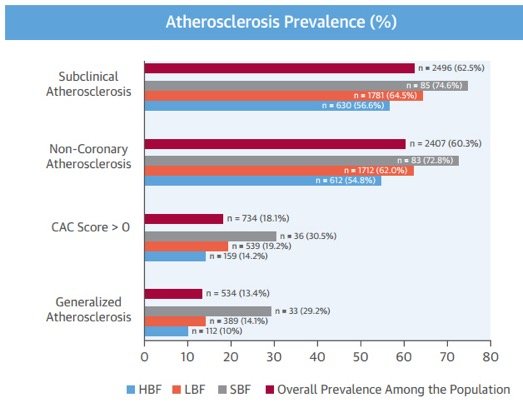 atherosclerosis_prevalence